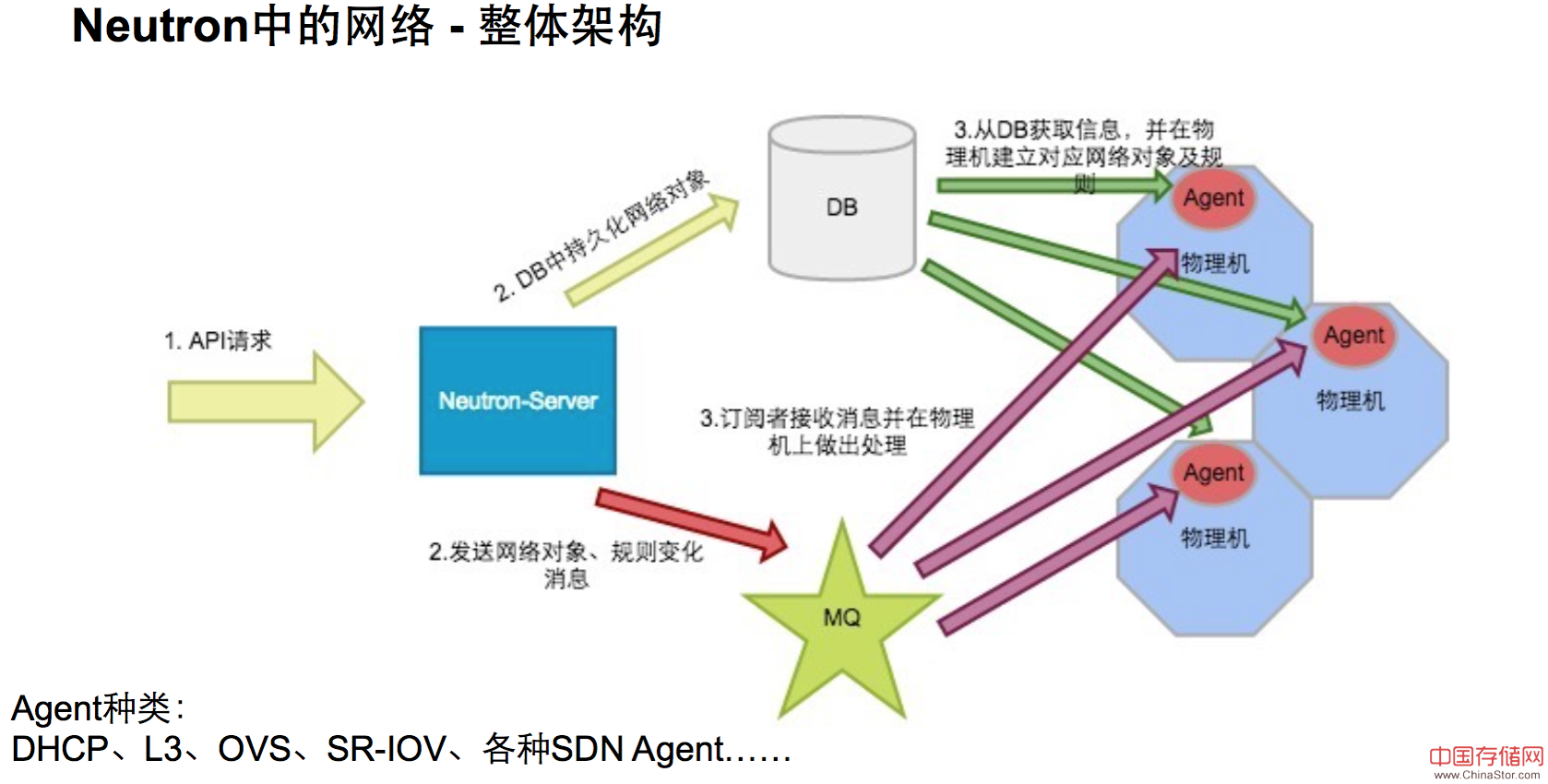 Neutron网络