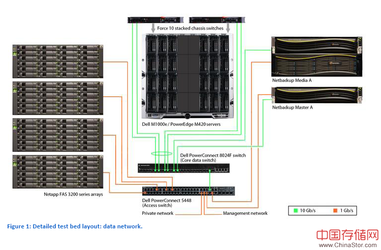 Netbackup和Commvault备份软件比较 拓扑