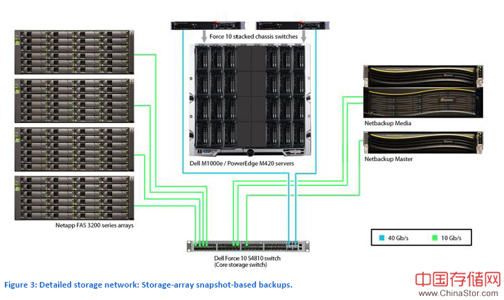 Netbackup和Commvault性能比较