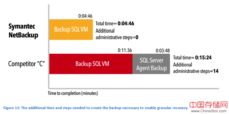 netbackup和Commvault simpana恢复速度比较