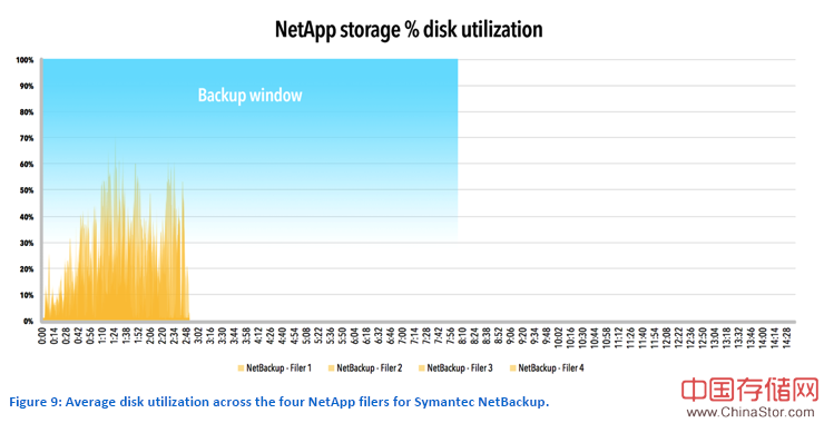 netbackup备份系统性能