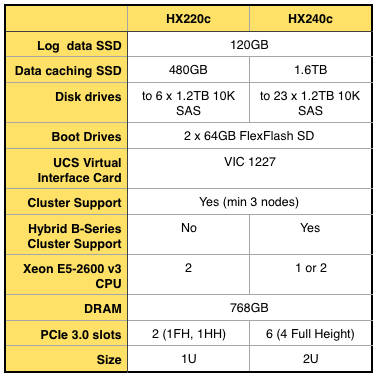 思科推动其HyperFlex实现超融合转型