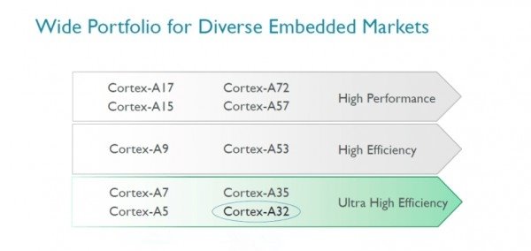 效能比默秒全，ARM Cortex-A32霸气侧漏