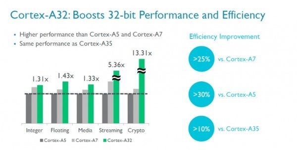 效能比默秒全，ARM Cortex-A32霸气侧漏