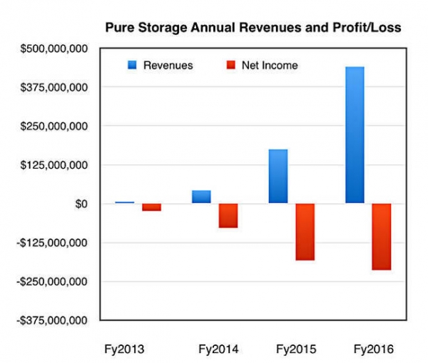 Pure公司2016财年最终季度继续保持强劲业绩表现