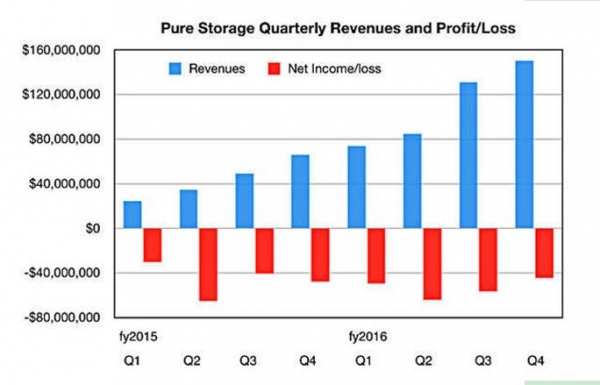 Pure公司2016财年最终季度继续保持强劲业绩表现