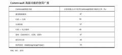 IDC调查显示：数据管理的春天到了