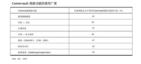 IDC调查显示：数据管理的春天到了