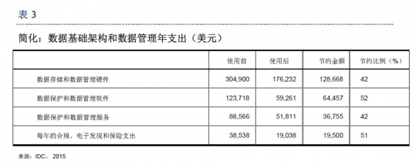 IDC调查显示：数据管理的春天到了