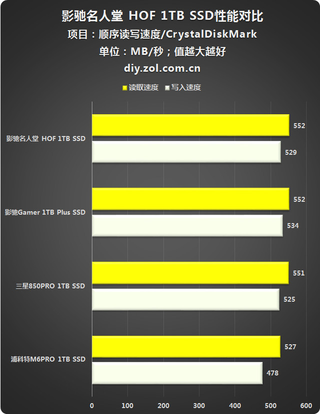 高贵的白色 影驰名人堂HOF 1TB SSD评测（回去吃饭，晚上回来再继续写） 