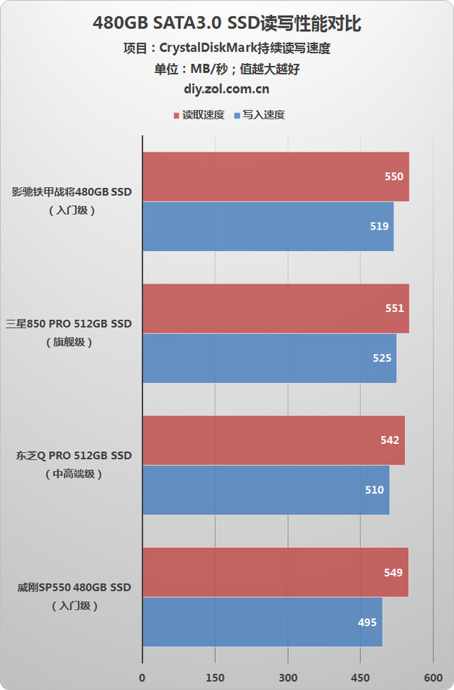 打败HDD靠它 699元480GB SSD啥性能？ 