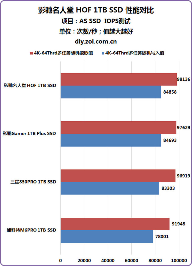 高贵的白色 影驰名人堂HOF 1TB SSD评测（回去吃饭，晚上回来再继续写） 