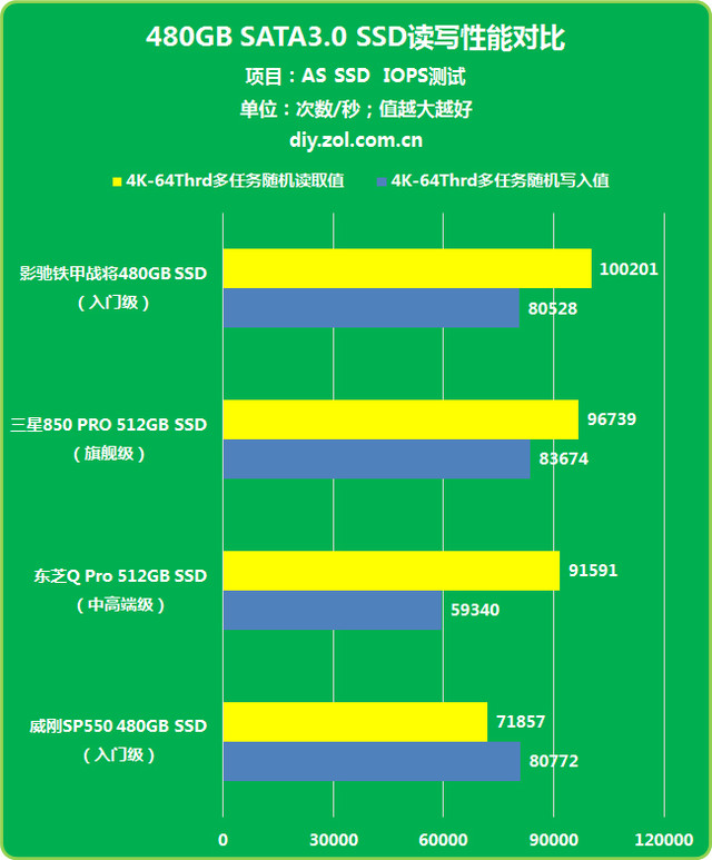 打败HDD靠它 699元480GB SSD啥性能？ 