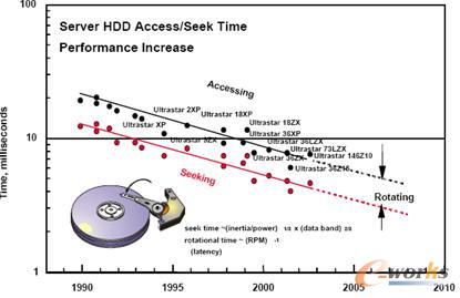 磁盘访问时间和寻道时间的发展趋势