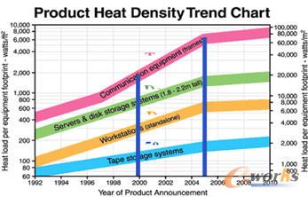 数据中心的热密度趋势图