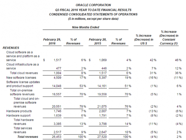 Oracle第三季度业绩喜忧参半 只有云业务增长