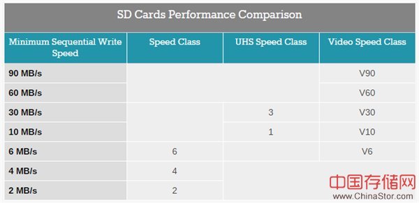 SD 5.0存储卡标准发布：能录制8K、360度视频