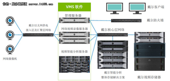 戴尔发布企业级视频监控解决方案