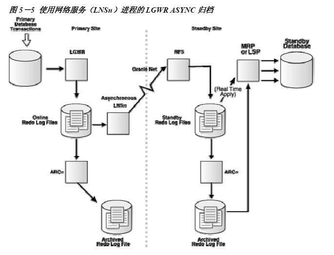 Oracle dataguard原理介绍