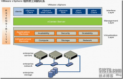 Vmware vSphere 5.0系列教程之一 Vmware vSphere 5.0简介