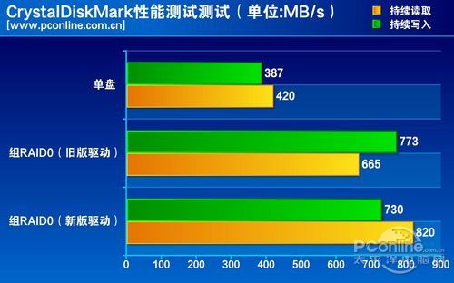 CDM测试成绩对比