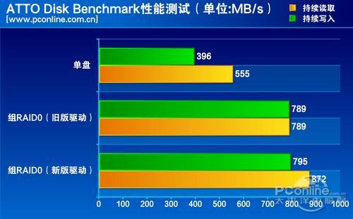 ATTO成绩对比