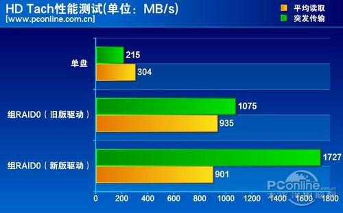 HD Tach成绩对比