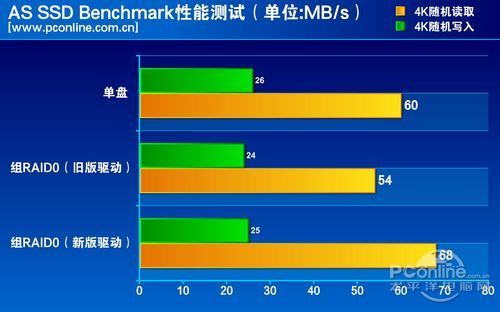 4K随机读写成绩对比