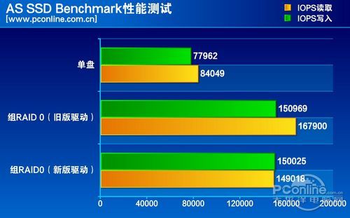 IOPS读写成绩对比