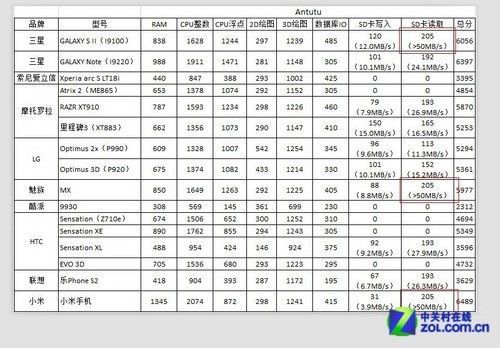 手机微硬盘读取速度>50MB/s eMMC技术浅析 