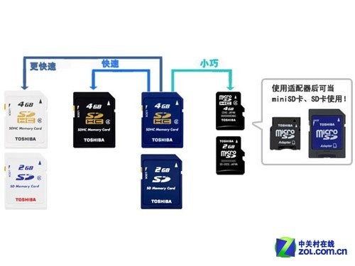 手机微硬盘读取速度>50MB/s eMMC技术浅析 