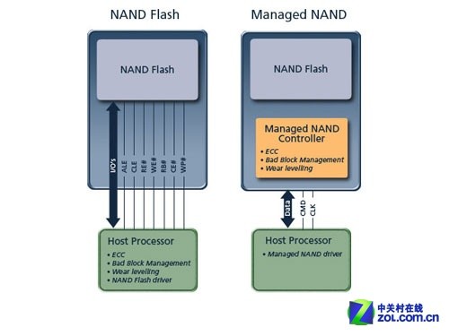 手机微硬盘读取速度>50MB/s eMMC技术浅析 