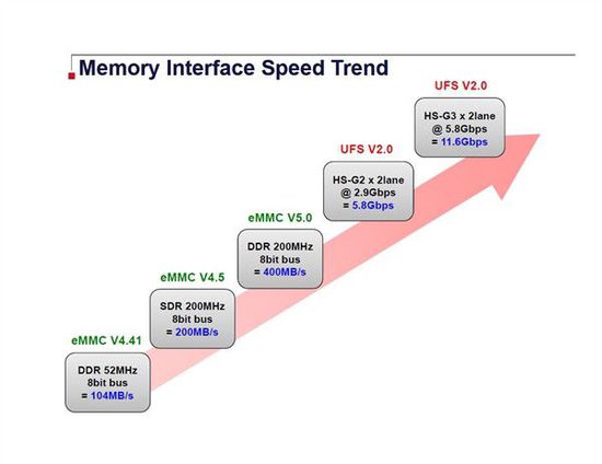 完爆eMMC 5.0：了解UFS 2.0新闪存标准