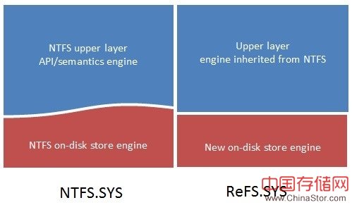 微软解释Windows 8新文件系统ReFS细节