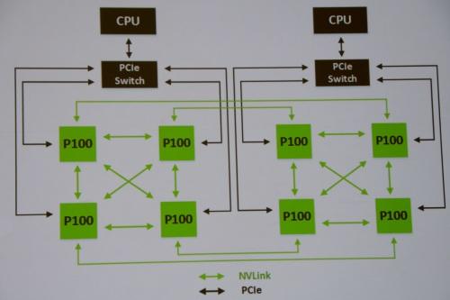 Nvidia发布Pascal芯片及GPU服务器