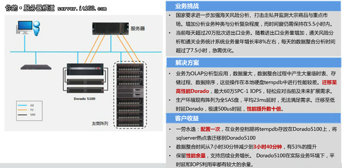 华为存储业务加速解决方案