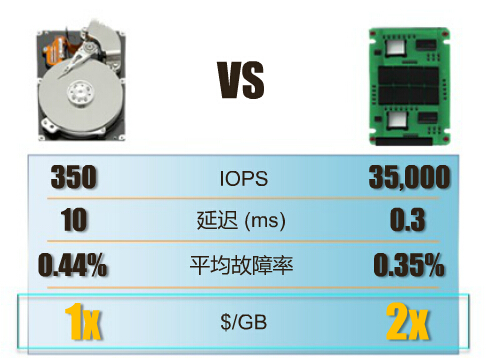 应用闪存技术 提升业务效率