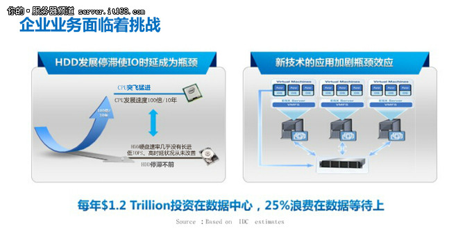 应用闪存技术 提升业务效率