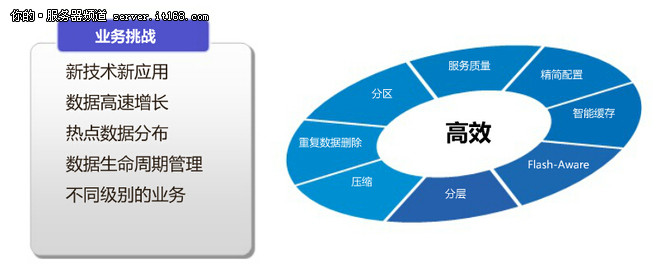 华为存储业务加速解决方案