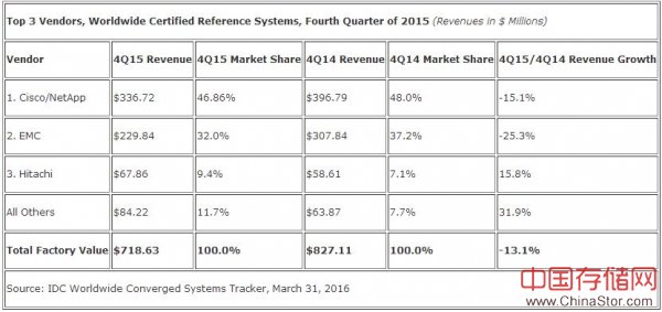 IDC：2015年第四季度全球融合系统收入同比增长8.5%