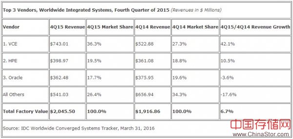 IDC：2015年第四季度全球融合系统收入同比增长8.5%