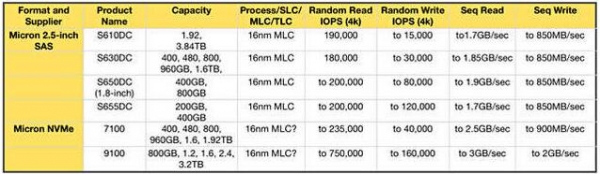 美光亦投身NVMe 计划打造更高速的存储方案