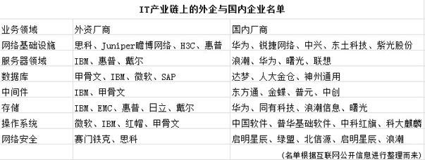 IT产业链上中外企业名单(部分)