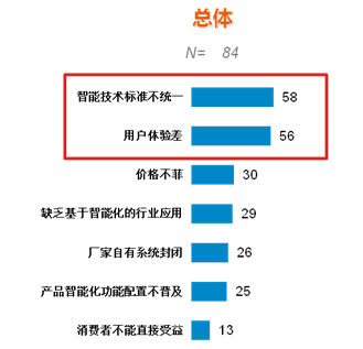 中国智能研究报告发布 智能家居成亮点