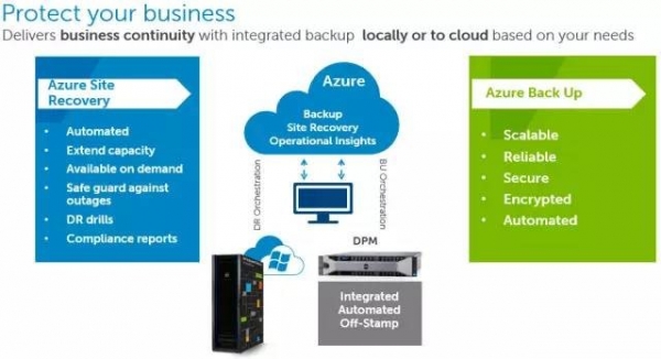 任意云 | 戴尔+微软混合云应用：从容灾备份到多云管理