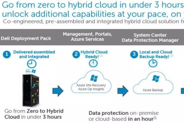 任意云 | 戴尔+微软混合云应用：从容灾备份到多云管理