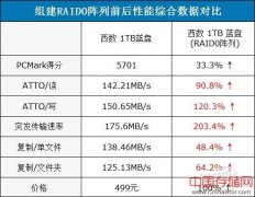 性能瞬间飙升!教你如何组RAID 0磁盘阵列