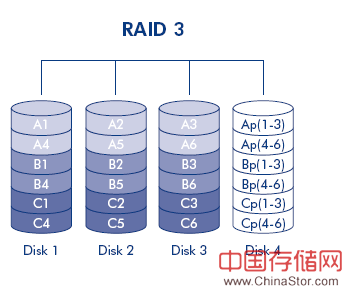 raid 3