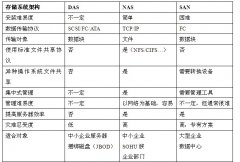 三种存储类型比较-文件、块、对象存储