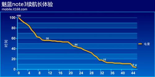 魅蓝3续航长体验